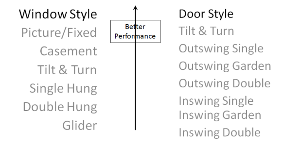 Window Performance by style